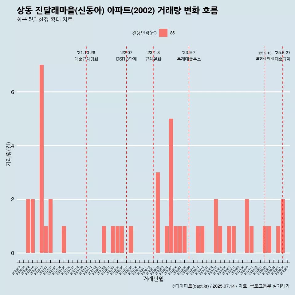 상동 진달래마을(신동아) 아파트(2002) 거래량 변화 흐름