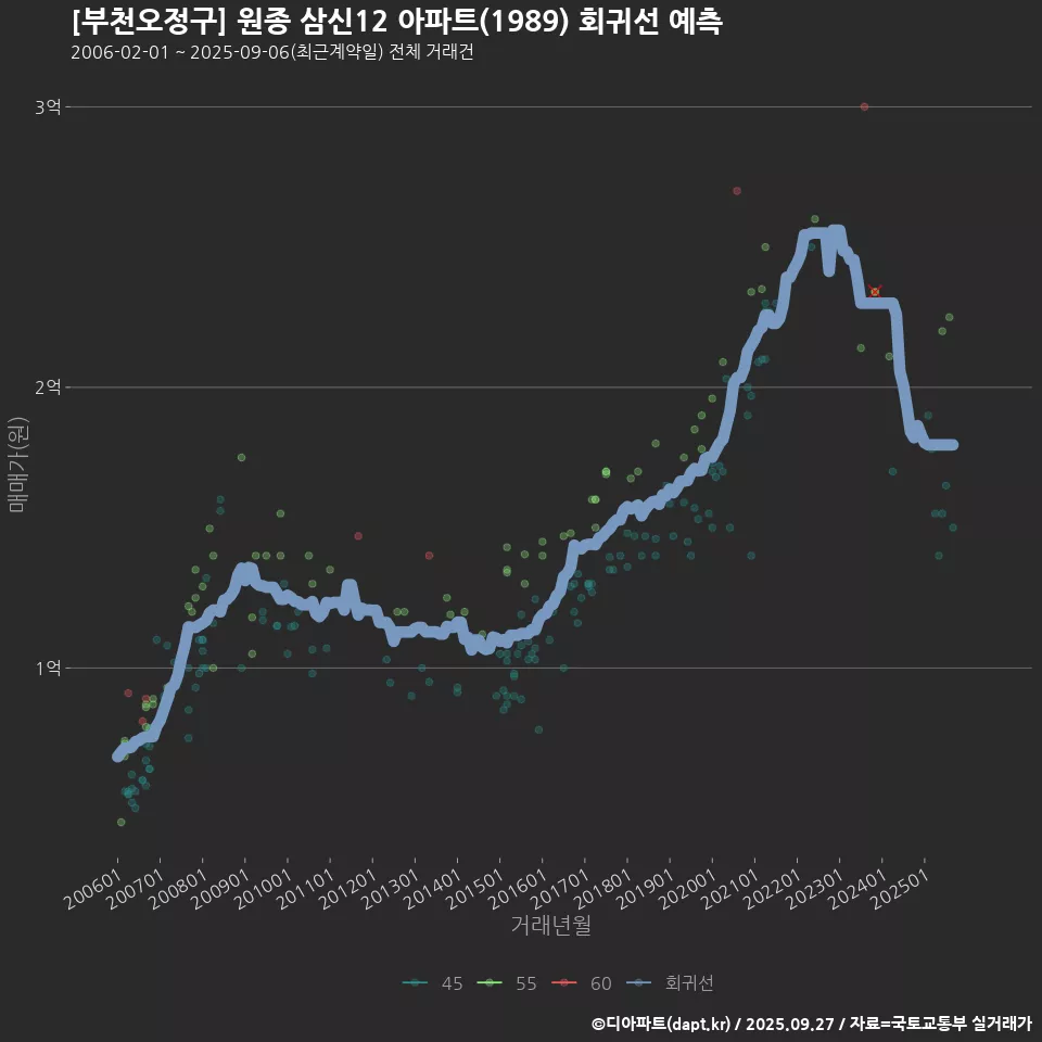 [부천오정구] 원종 삼신12 아파트(1989) 회귀선 예측