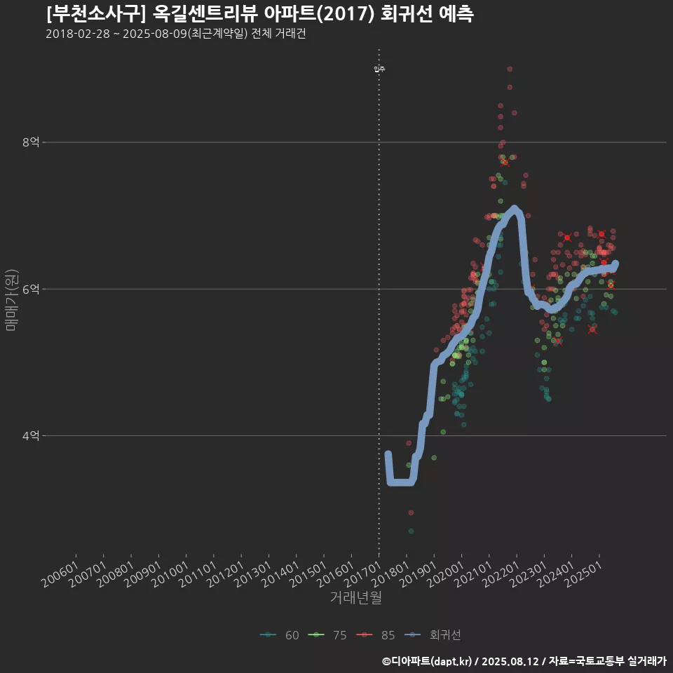 [부천소사구] 옥길센트리뷰 아파트(2017) 회귀선 예측
