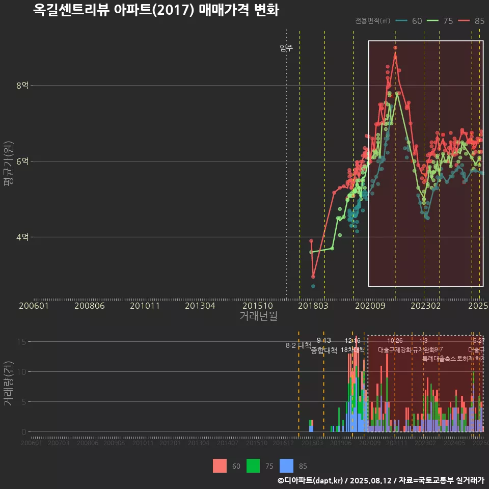 옥길센트리뷰 아파트(2017) 매매가격 변화