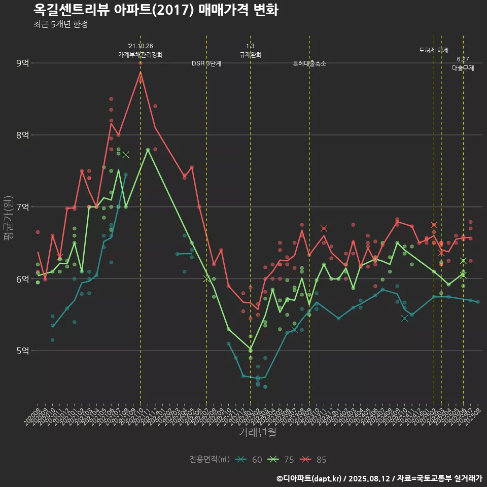 옥길센트리뷰 아파트(2017) 매매가격 변화