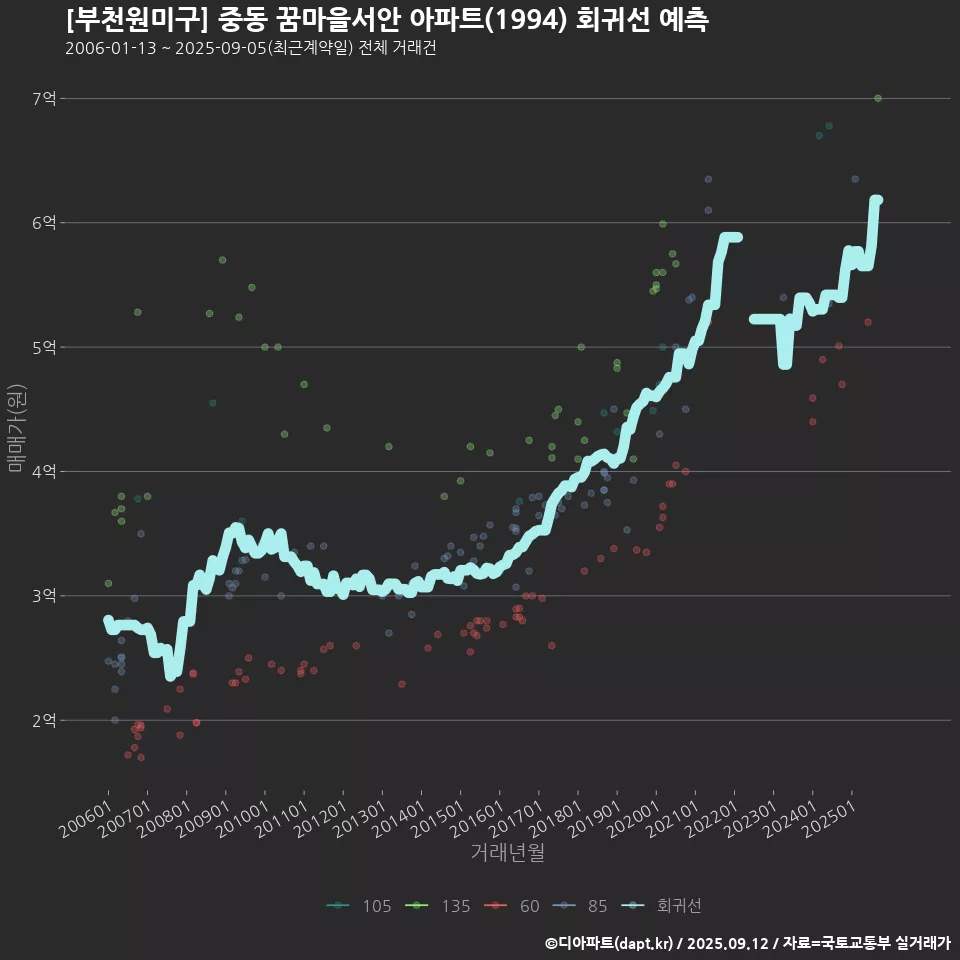 [부천원미구] 중동 꿈마을서안 아파트(1994) 회귀선 예측