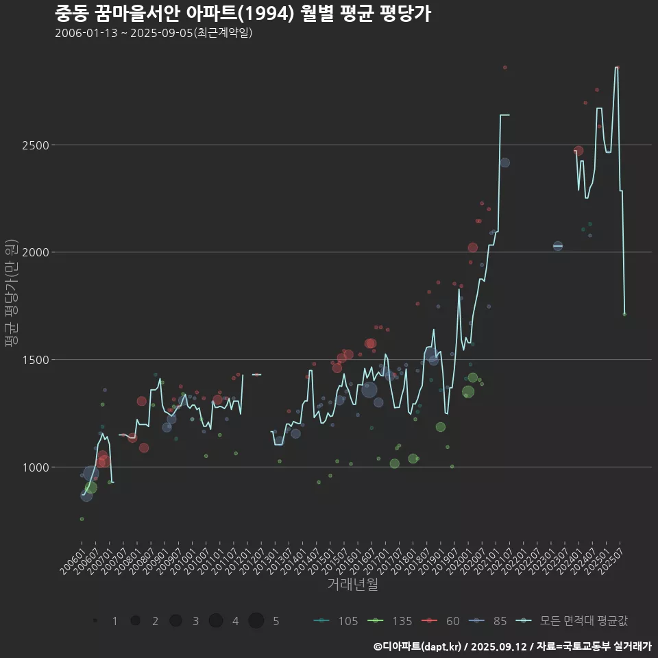 중동 꿈마을서안 아파트(1994) 월별 평균 평당가
