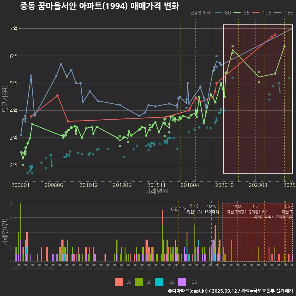 중동 꿈마을서안 아파트(1994) 매매가격 변화