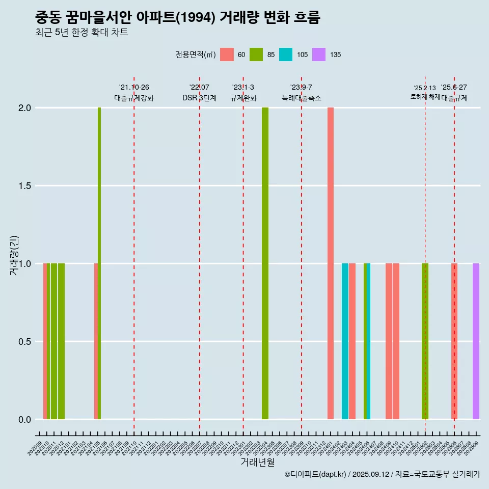 중동 꿈마을서안 아파트(1994) 거래량 변화 흐름