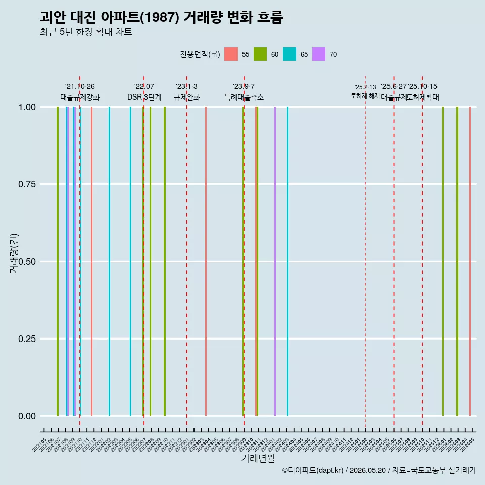 괴안 대진 아파트(1987) 거래량 변화 흐름