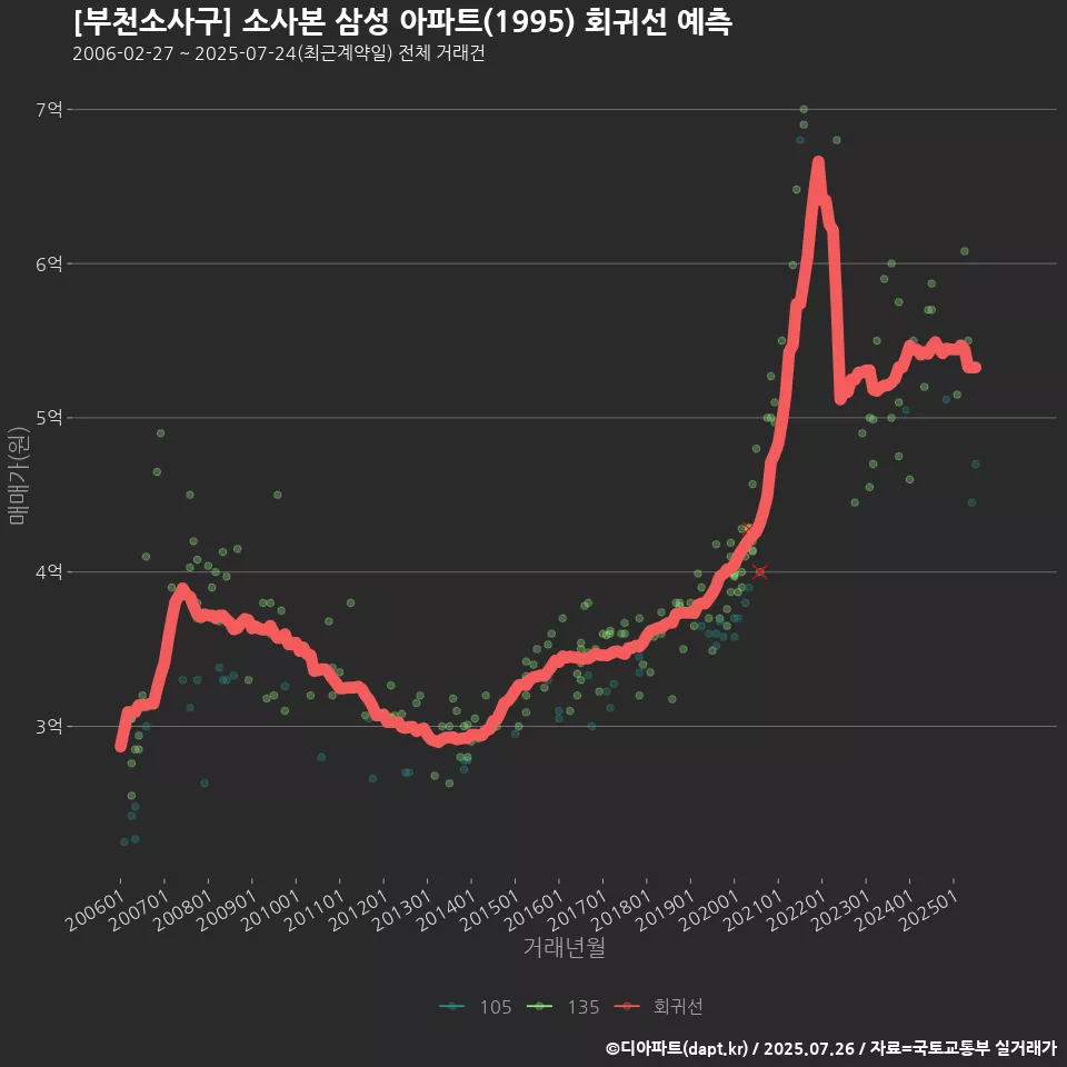 [부천소사구] 소사본 삼성 아파트(1995) 회귀선 예측