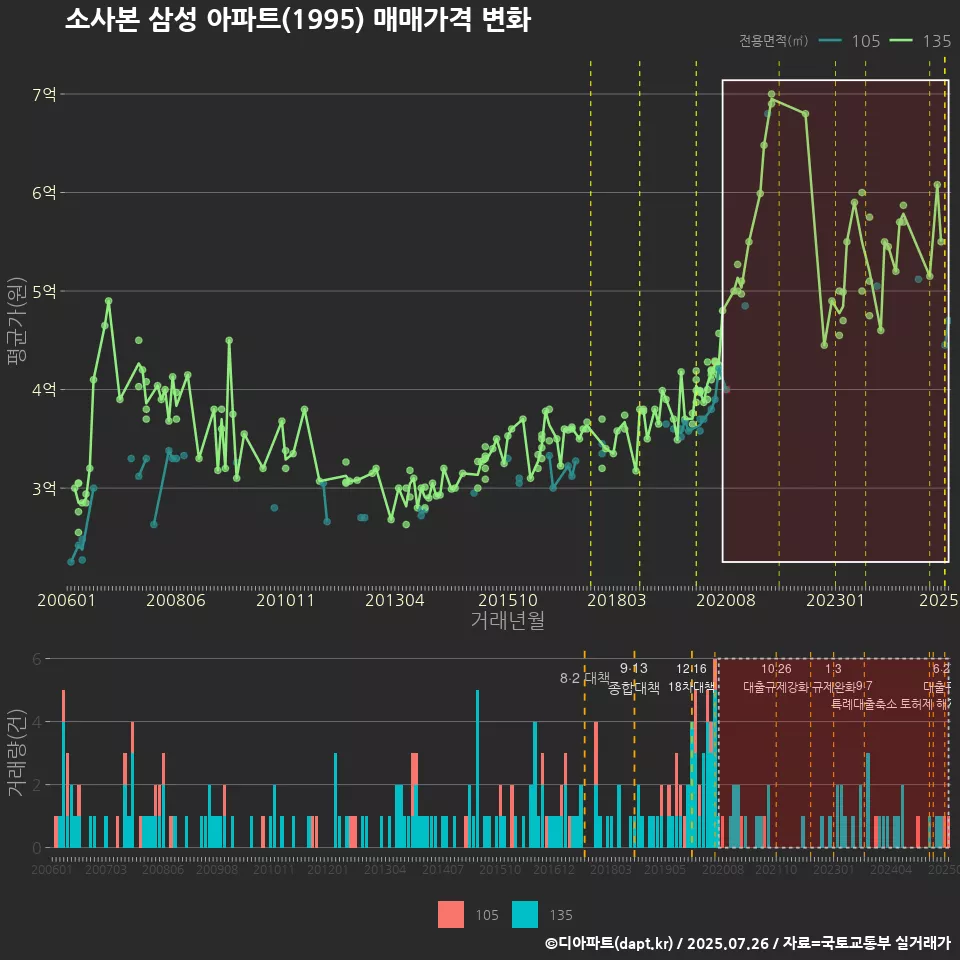 소사본 삼성 아파트(1995) 매매가격 변화