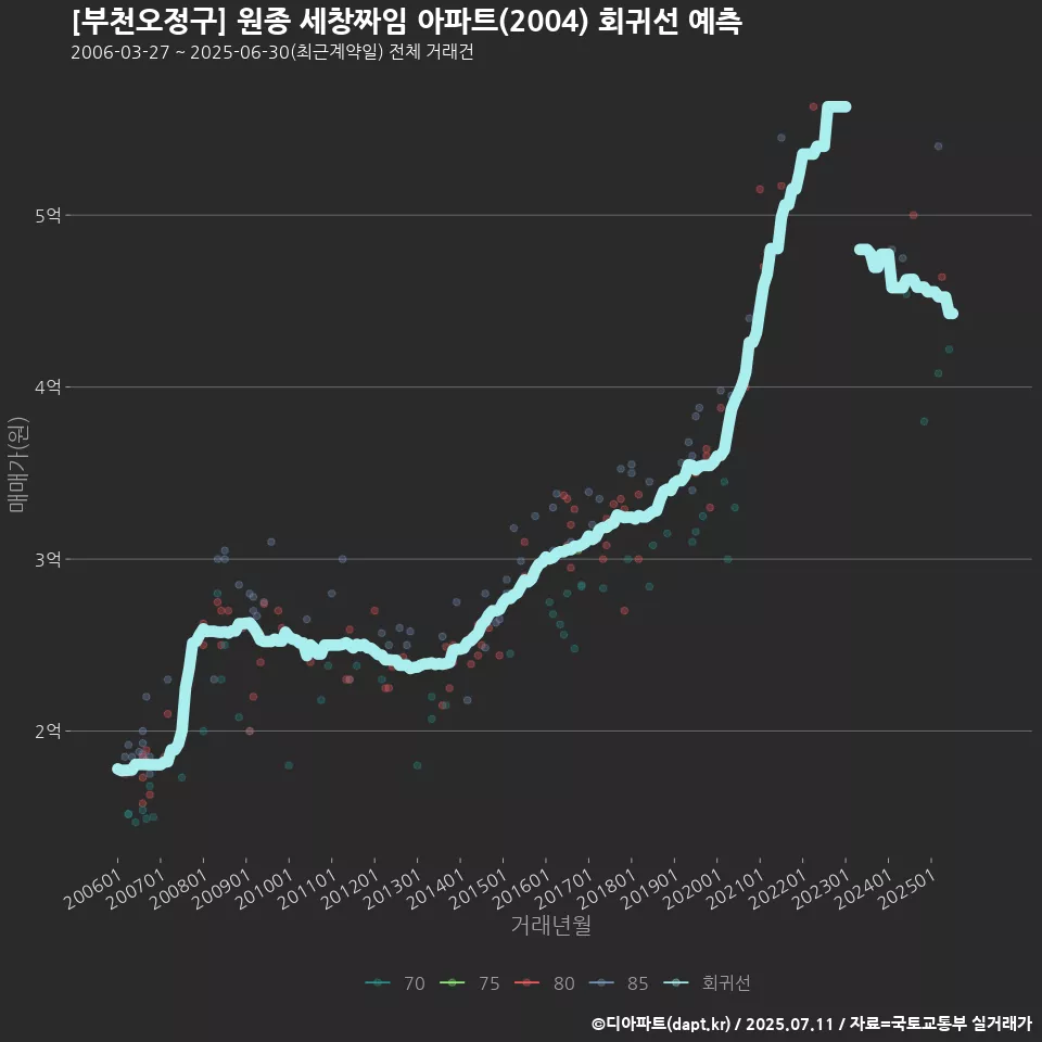 [부천오정구] 원종 세창짜임 아파트(2004) 회귀선 예측