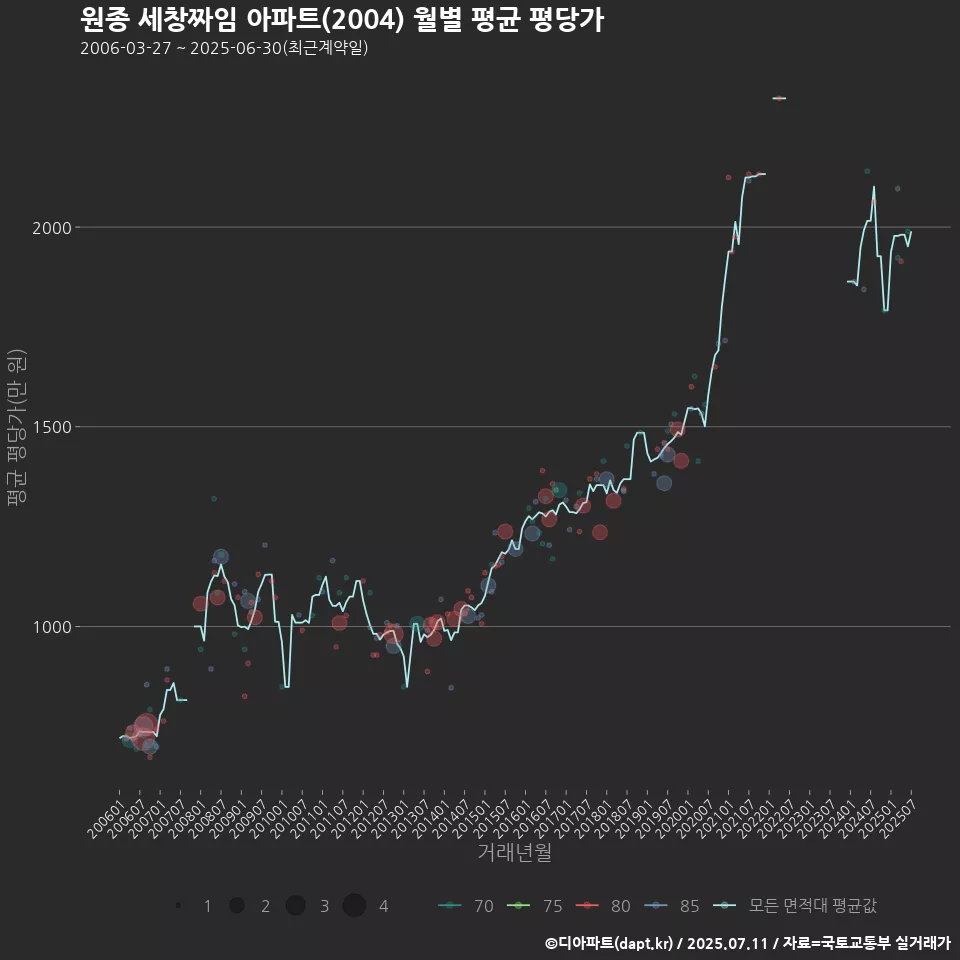 원종 세창짜임 아파트(2004) 월별 평균 평당가