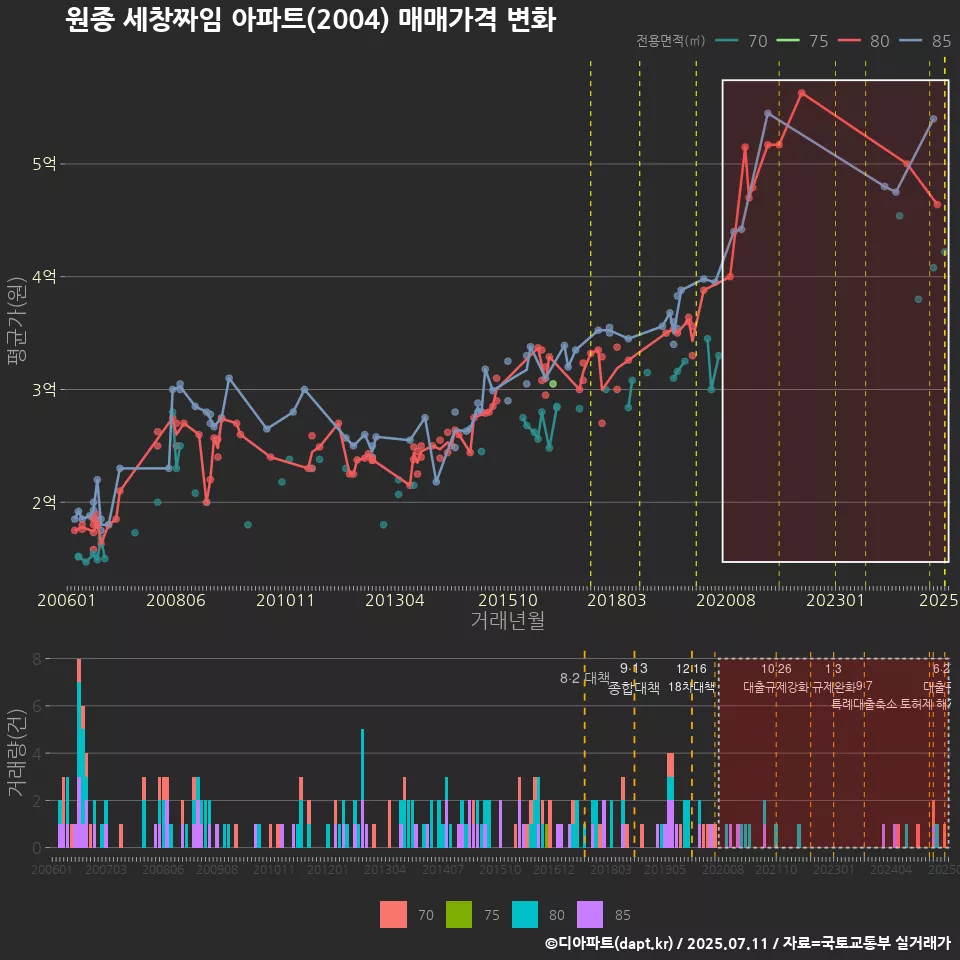 원종 세창짜임 아파트(2004) 매매가격 변화