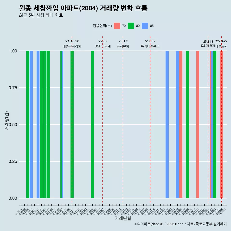 원종 세창짜임 아파트(2004) 거래량 변화 흐름