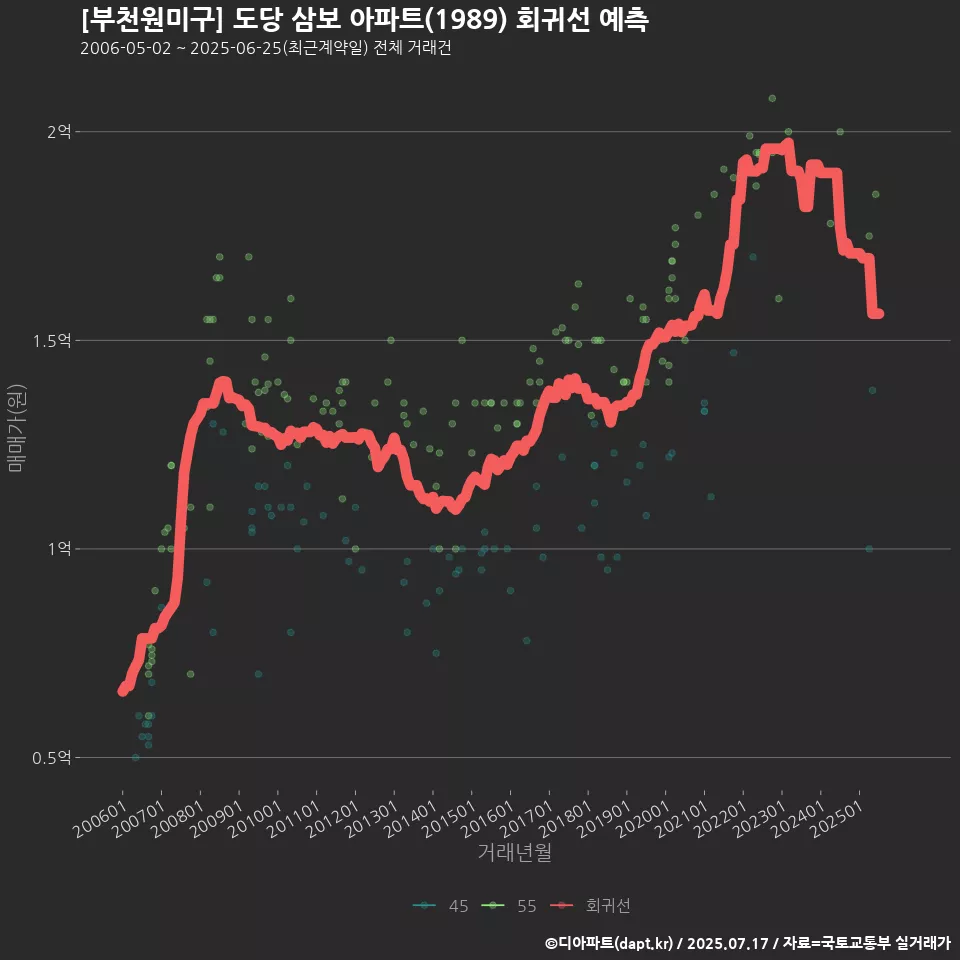 [부천원미구] 도당 삼보 아파트(1989) 회귀선 예측
