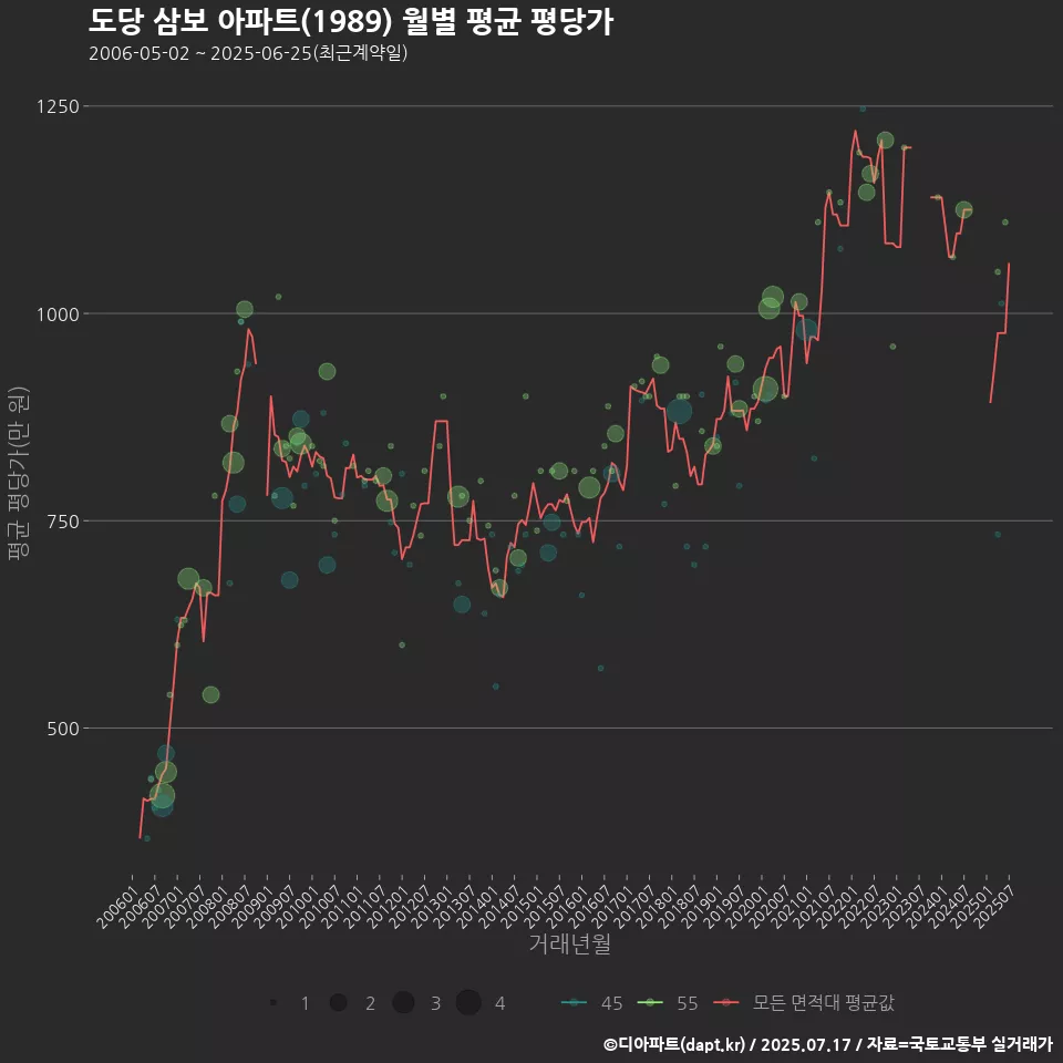 도당 삼보 아파트(1989) 월별 평균 평당가
