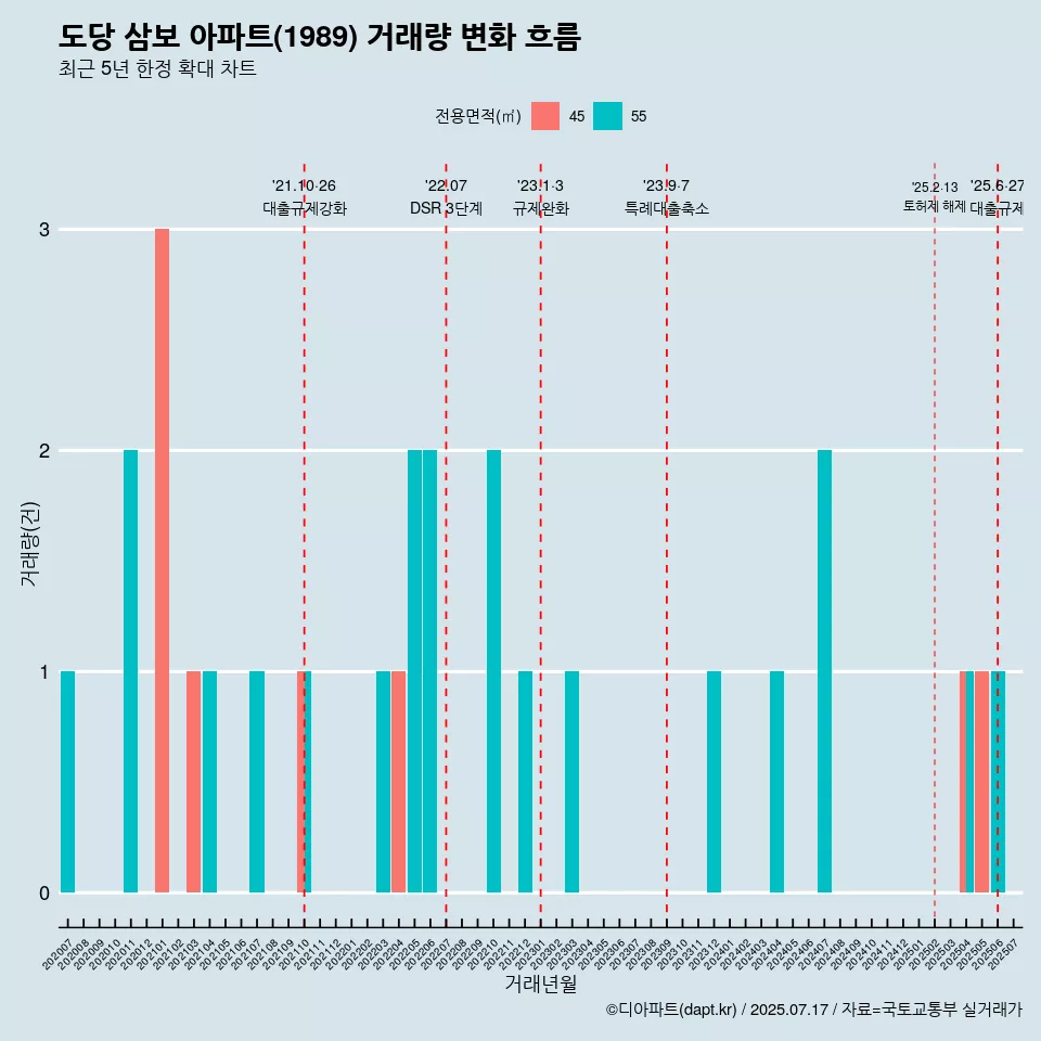 도당 삼보 아파트(1989) 거래량 변화 흐름