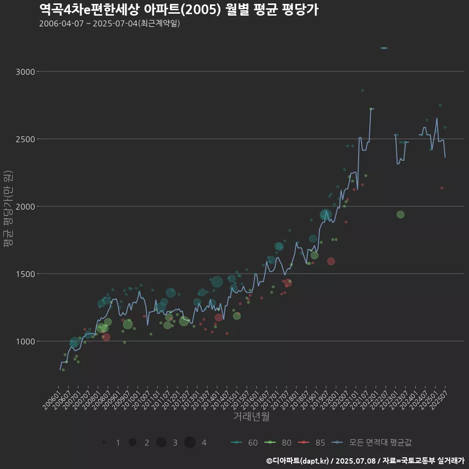 역곡4차e편한세상 아파트(2005) 월별 평균 평당가