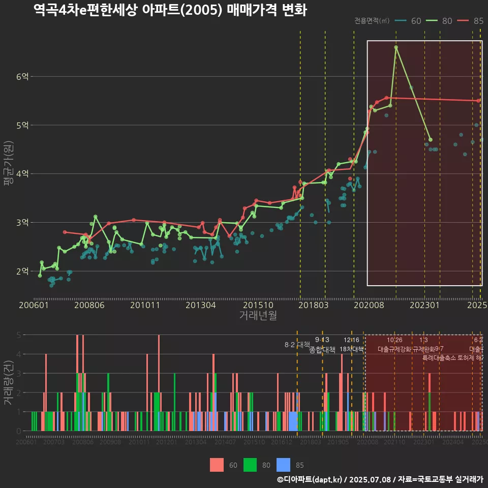역곡4차e편한세상 아파트(2005) 매매가격 변화