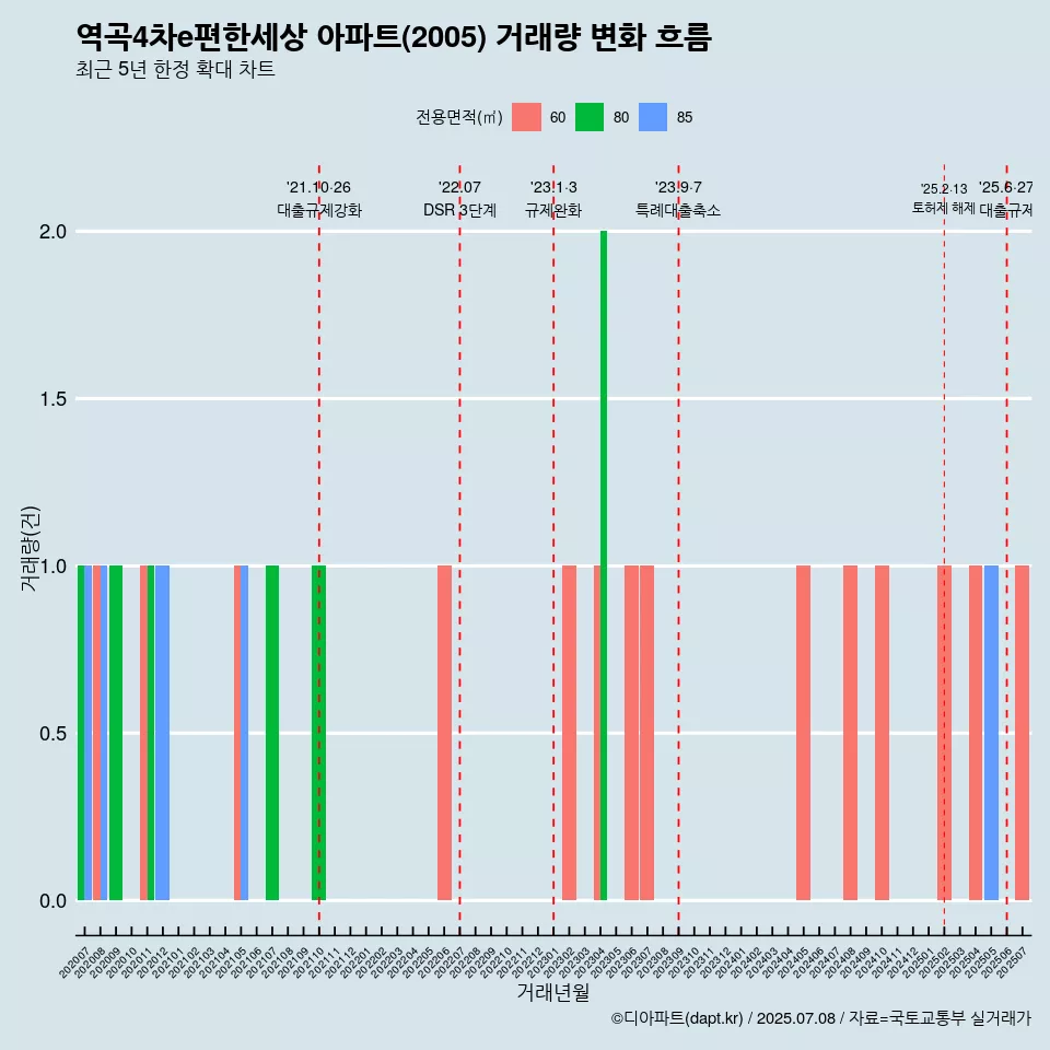 역곡4차e편한세상 아파트(2005) 거래량 변화 흐름