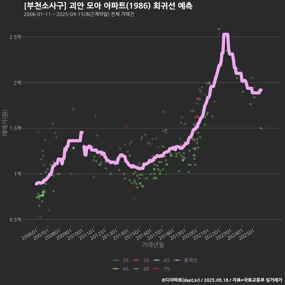 [부천소사구] 괴안 모아 아파트(1986) 회귀선 예측