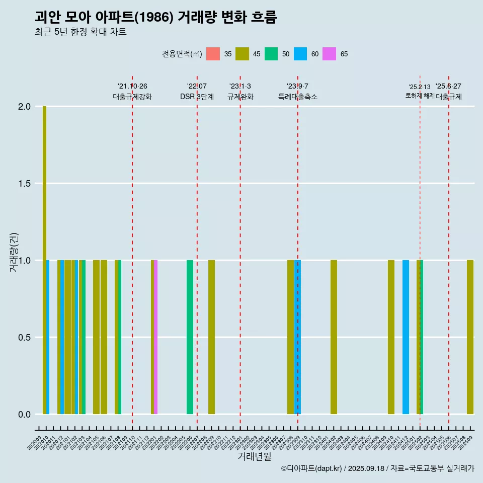 괴안 모아 아파트(1986) 거래량 변화 흐름