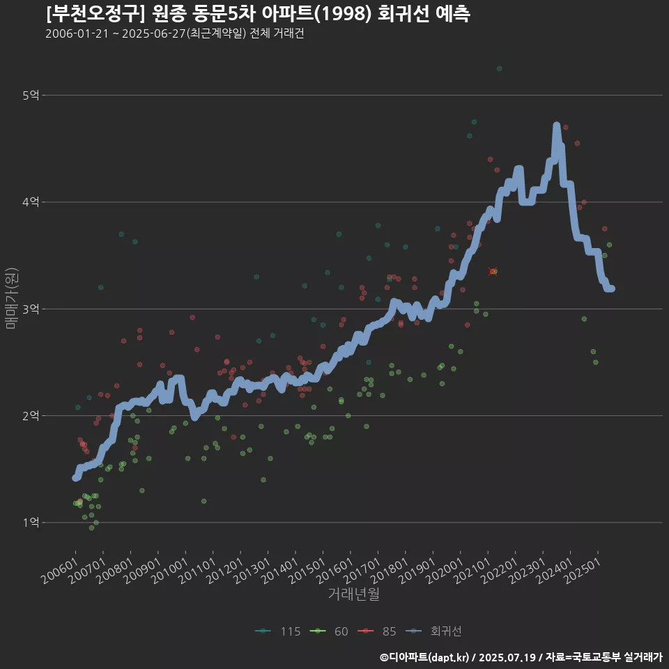 [부천오정구] 원종 동문5차 아파트(1998) 회귀선 예측