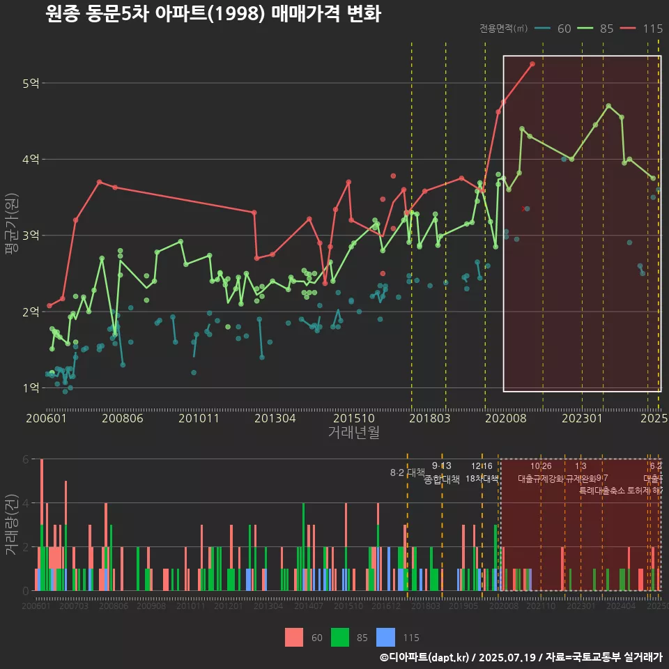 원종 동문5차 아파트(1998) 매매가격 변화