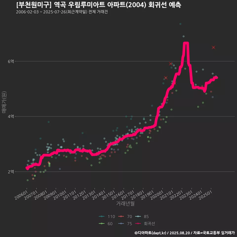 [부천원미구] 역곡 우림루미아트 아파트(2004) 회귀선 예측