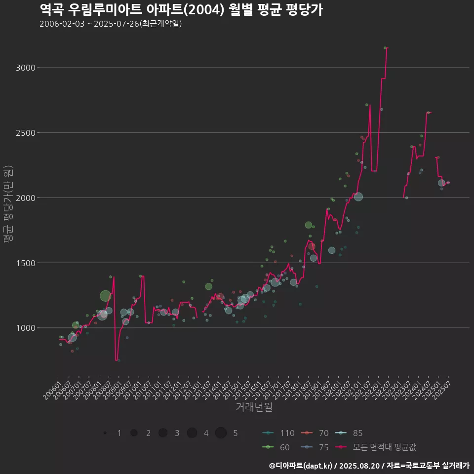 역곡 우림루미아트 아파트(2004) 월별 평균 평당가