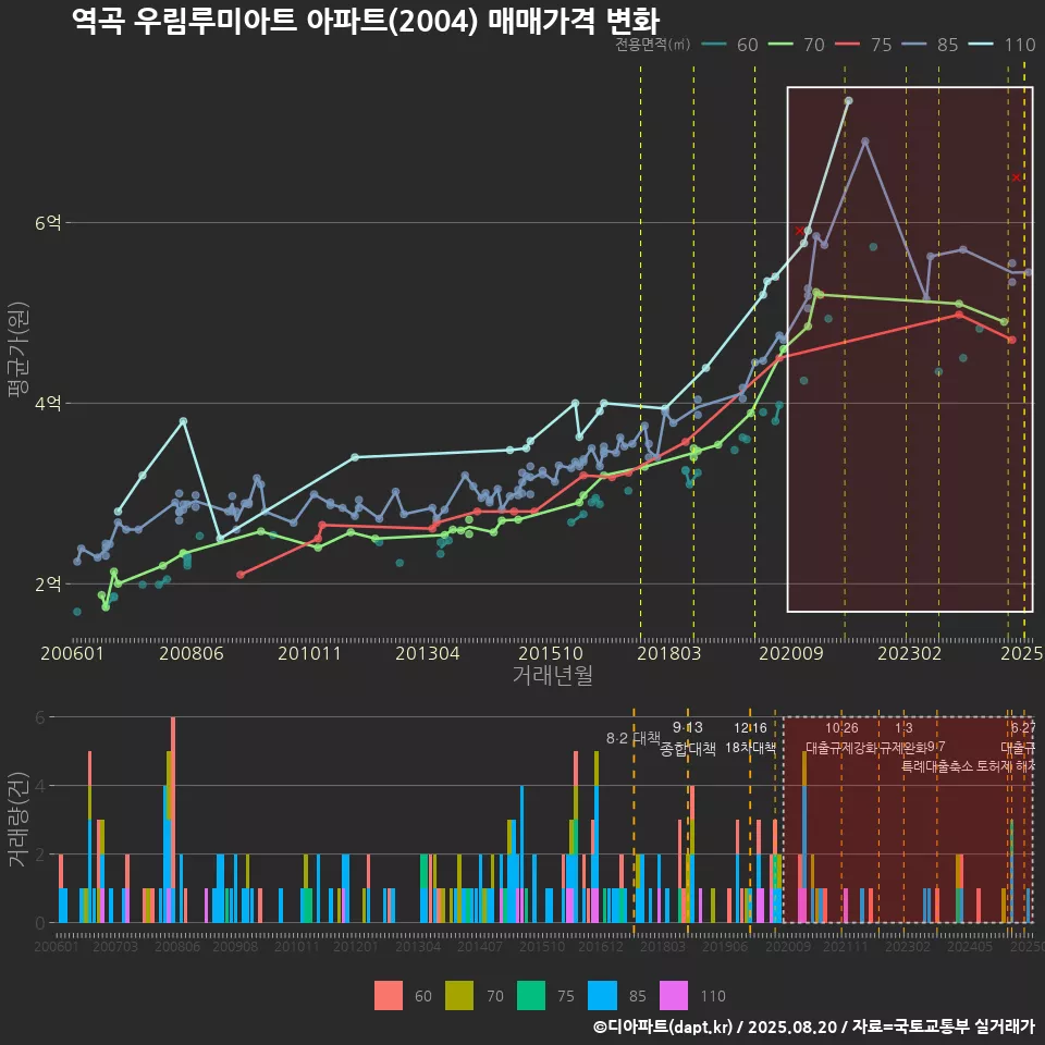 역곡 우림루미아트 아파트(2004) 매매가격 변화