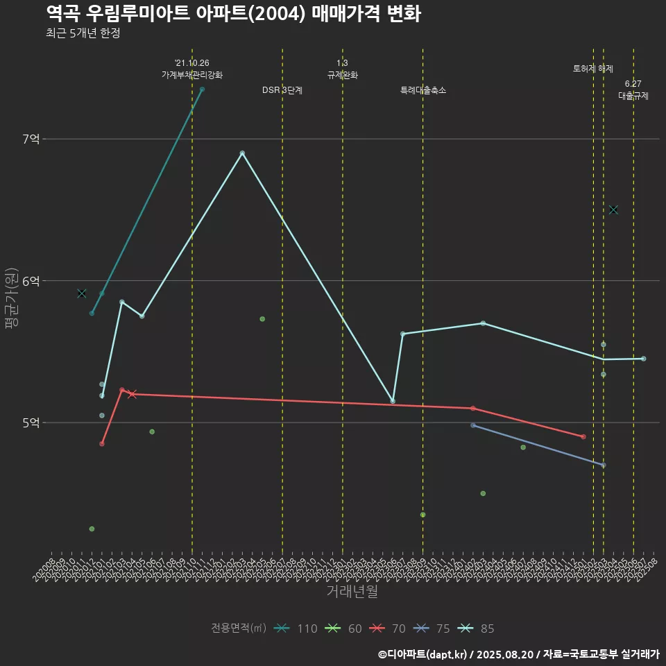 역곡 우림루미아트 아파트(2004) 매매가격 변화