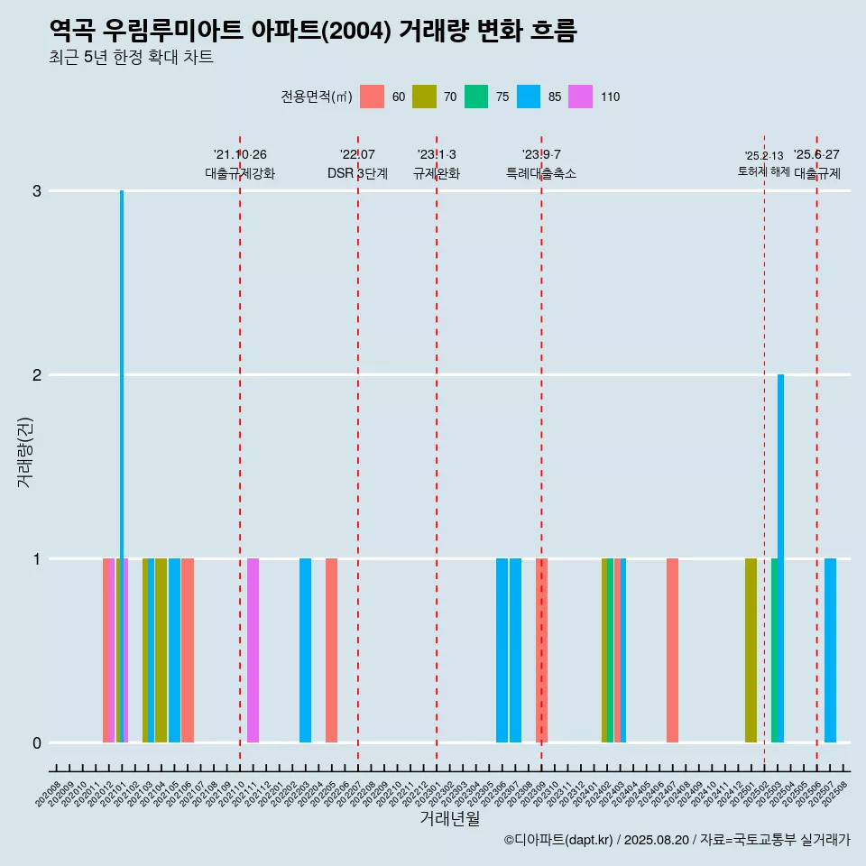 역곡 우림루미아트 아파트(2004) 거래량 변화 흐름