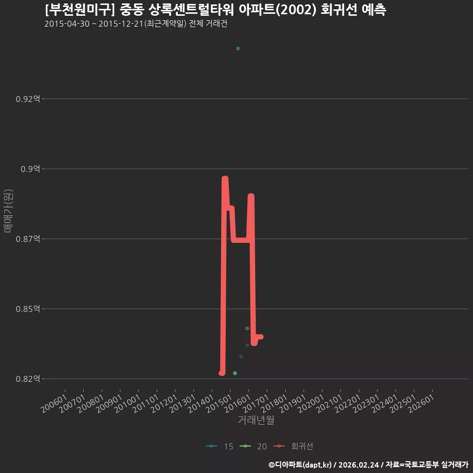 [부천원미구] 중동 상록센트럴타워 아파트(2002) 회귀선 예측