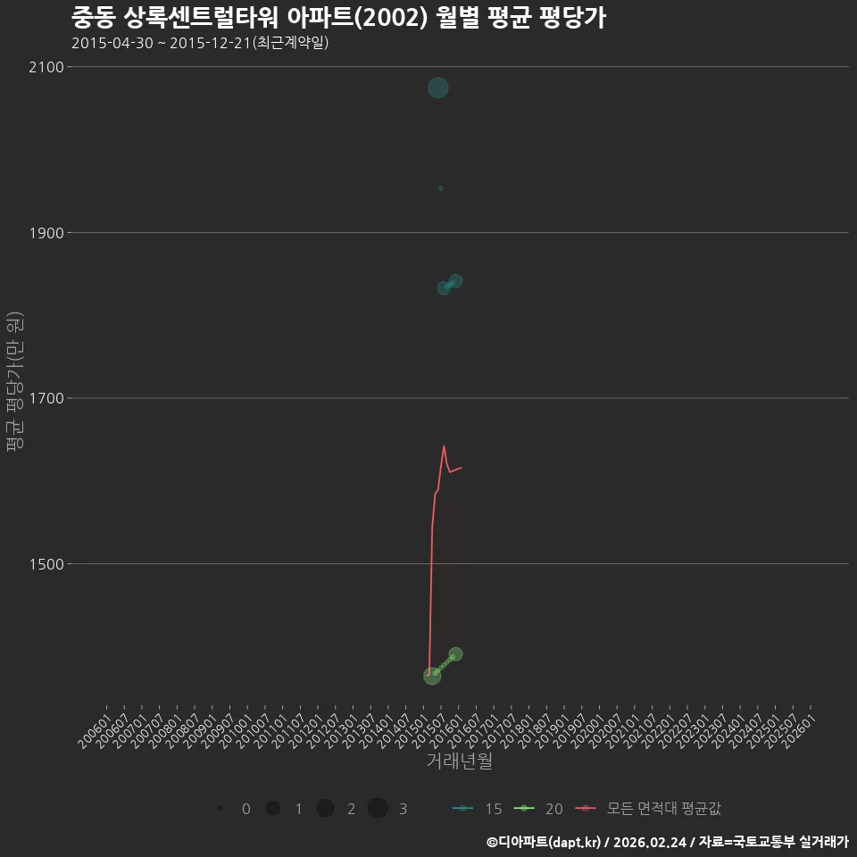 중동 상록센트럴타워 아파트(2002) 월별 평균 평당가