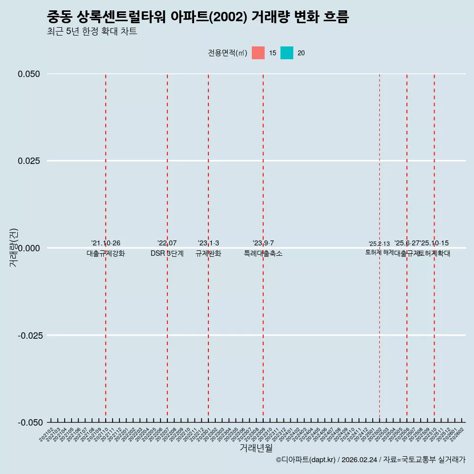 중동 상록센트럴타워 아파트(2002) 거래량 변화 흐름