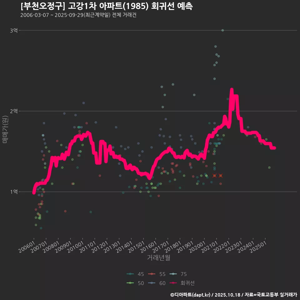 [부천오정구] 고강1차 아파트(1985) 회귀선 예측