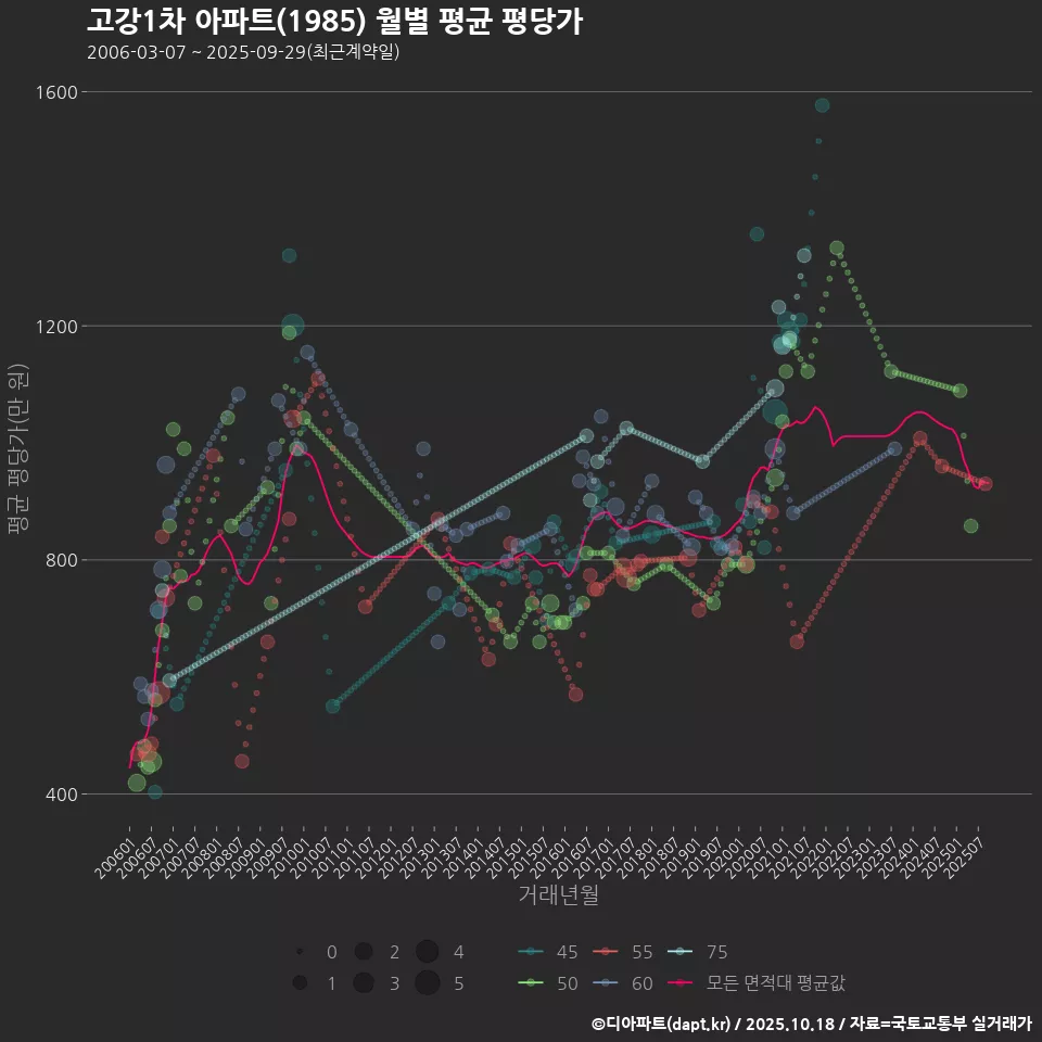고강1차 아파트(1985) 월별 평균 평당가