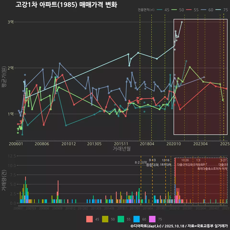 고강1차 아파트(1985) 매매가격 변화