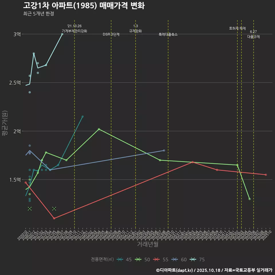 고강1차 아파트(1985) 매매가격 변화