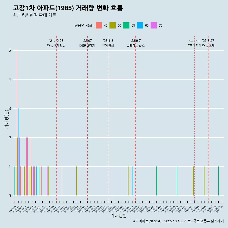 고강1차 아파트(1985) 거래량 변화 흐름