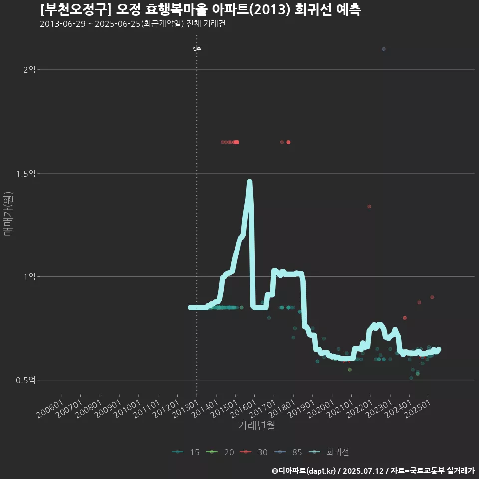 [부천오정구] 오정 효행복마을 아파트(2013) 회귀선 예측