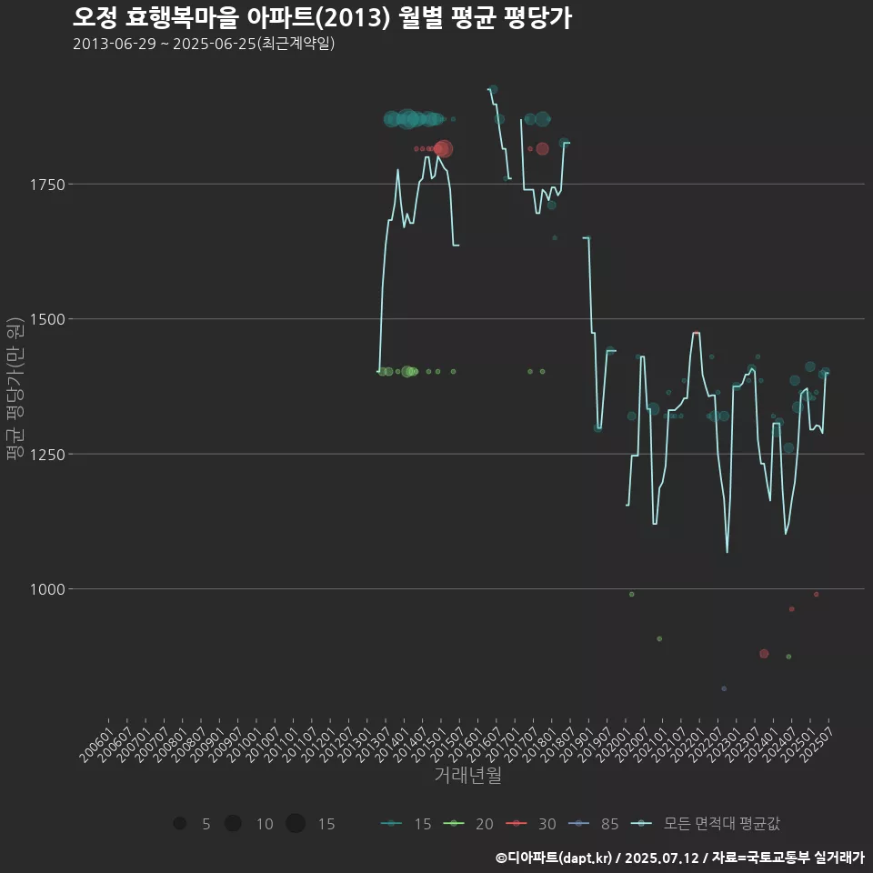 오정 효행복마을 아파트(2013) 월별 평균 평당가