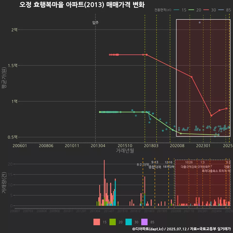 오정 효행복마을 아파트(2013) 매매가격 변화