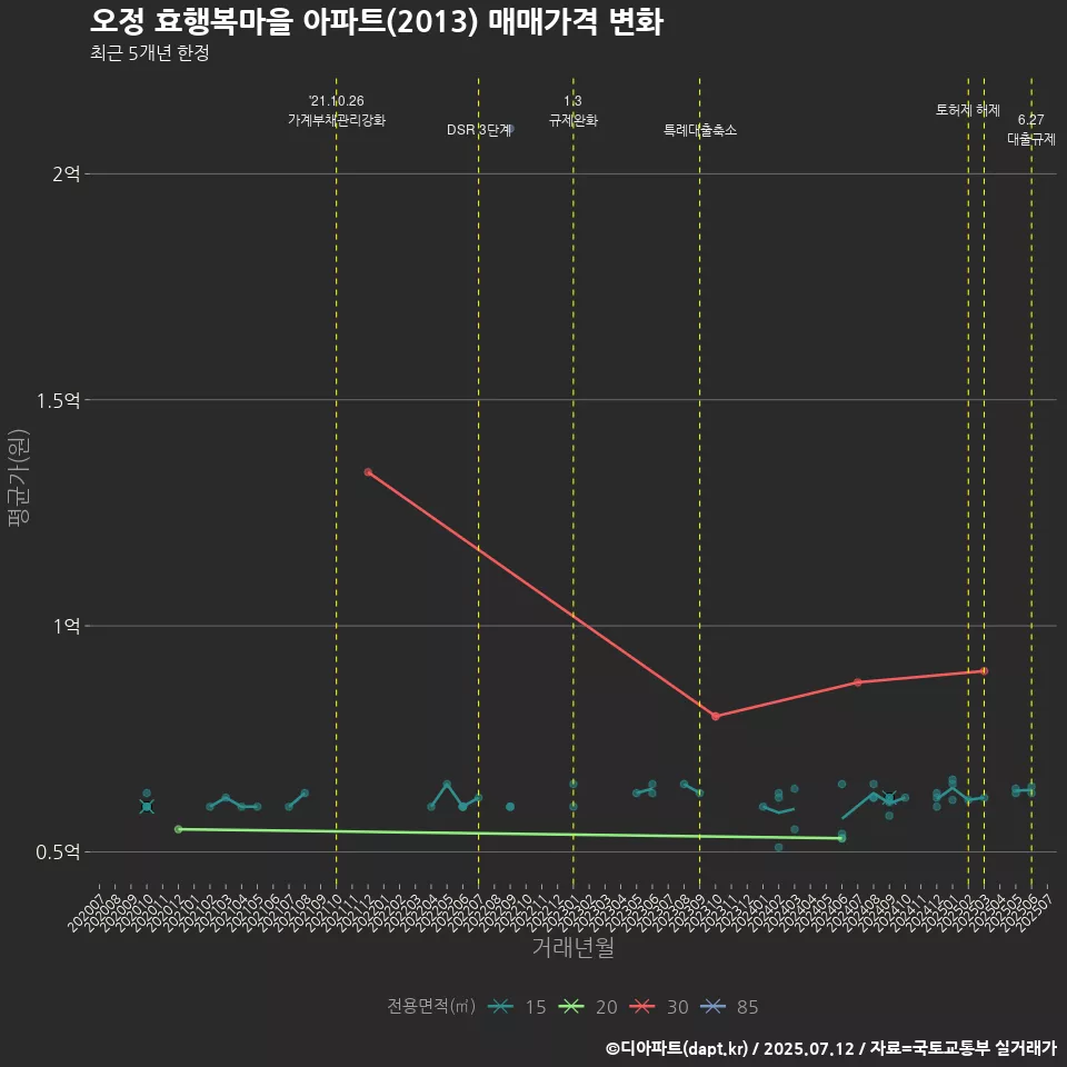 오정 효행복마을 아파트(2013) 매매가격 변화