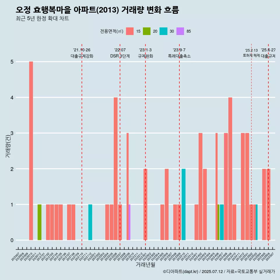 오정 효행복마을 아파트(2013) 거래량 변화 흐름