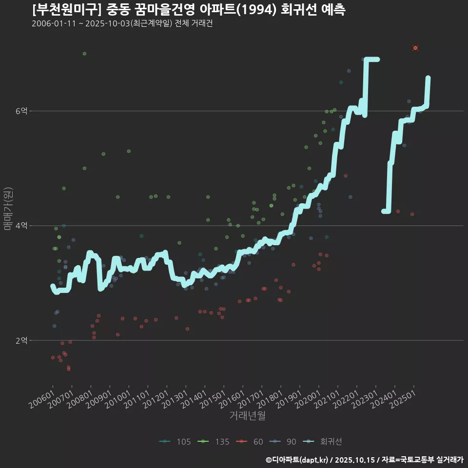 [부천원미구] 중동 꿈마을건영 아파트(1994) 회귀선 예측