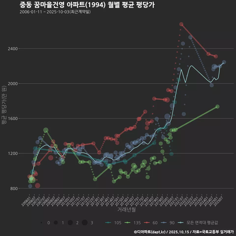 중동 꿈마을건영 아파트(1994) 월별 평균 평당가
