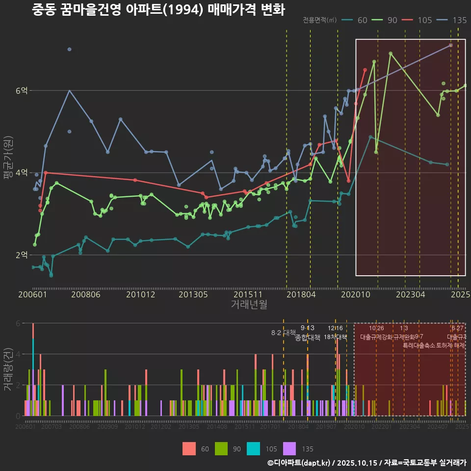중동 꿈마을건영 아파트(1994) 매매가격 변화