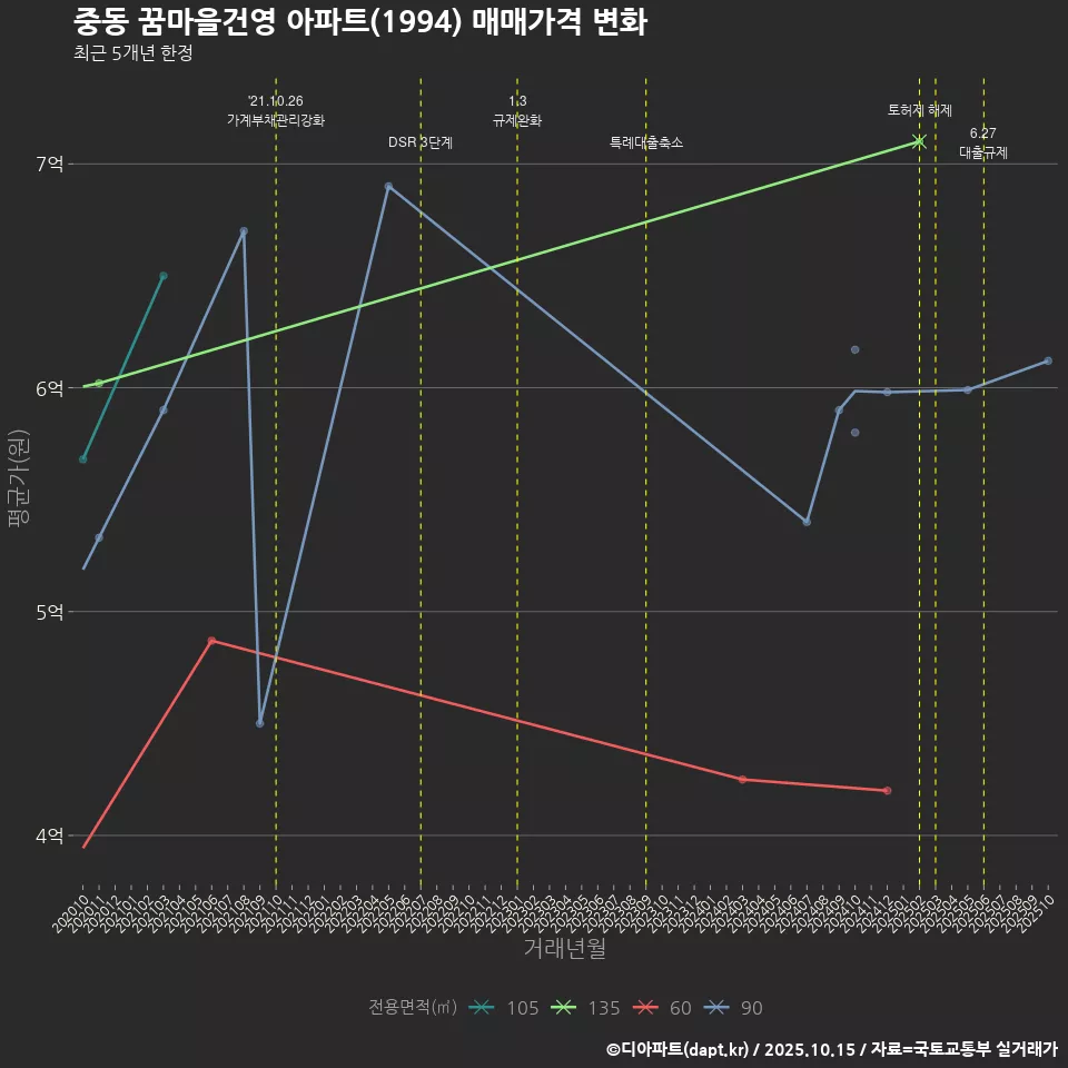 중동 꿈마을건영 아파트(1994) 매매가격 변화