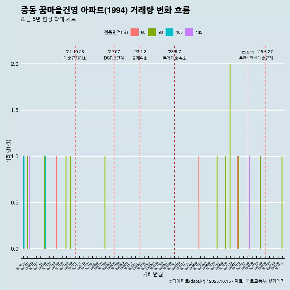 중동 꿈마을건영 아파트(1994) 거래량 변화 흐름