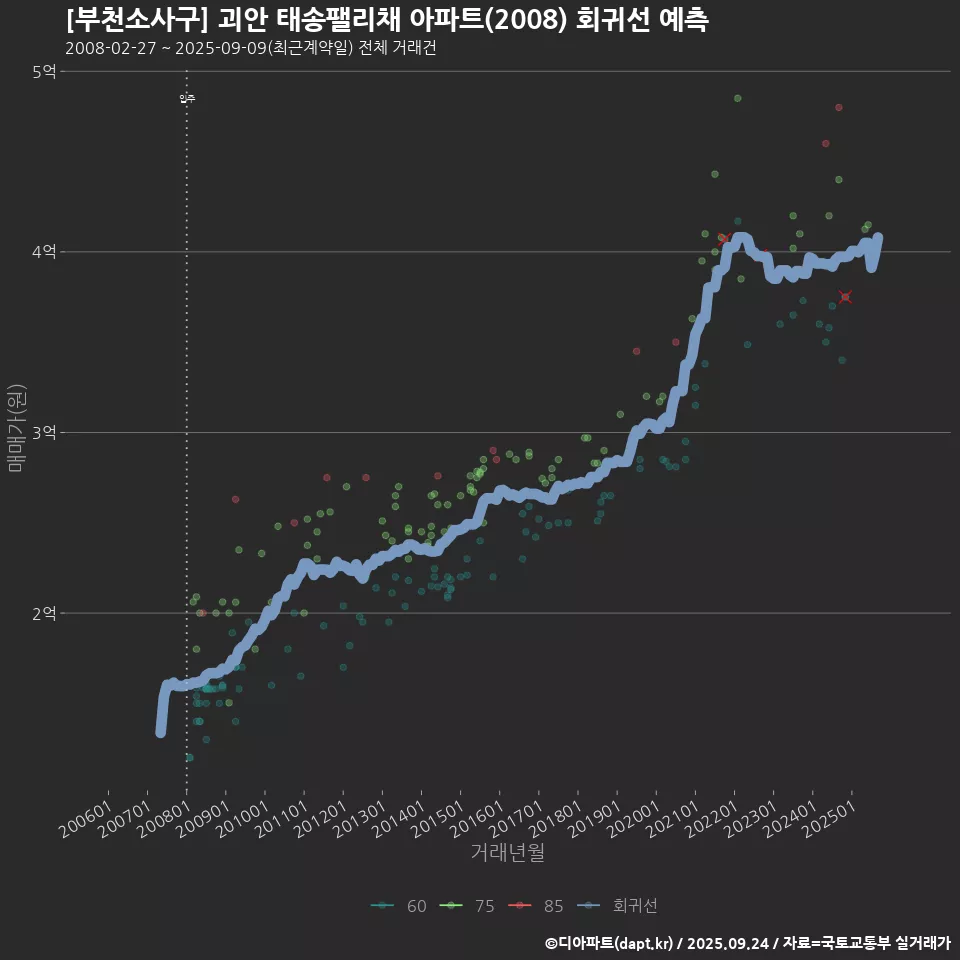[부천소사구] 괴안 태송팰리채 아파트(2008) 회귀선 예측
